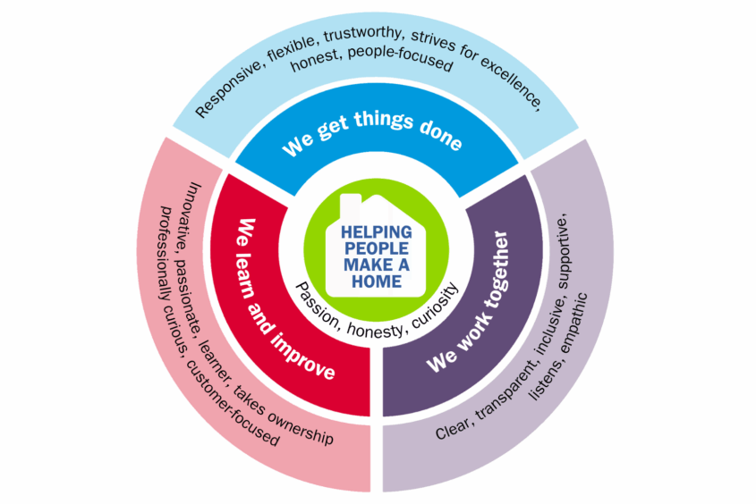 Our Colleague Circle showing the behaviours we promote across the organisation: - We get things done - this looks like being: responsive, flexible, trustworthy, strives for excellence, honest and people-focused - We work together - this looks like being: clear, transparent, inclusive, supportive, listens and empathic - We learn and improve - this looks like being: innovative, passionate, learning, takes ownership, professionally curious, customer-focused