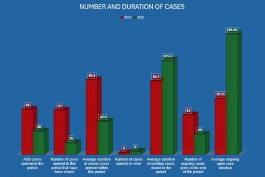 A graph to illustrate the number of cases in 2024/25 and how this has reduced over the past year.