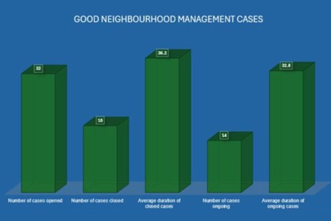 A graph illustrating good neighbourhood management cases.