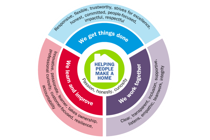 Our Colleague Circle showing the behaviours we promote across the organisation